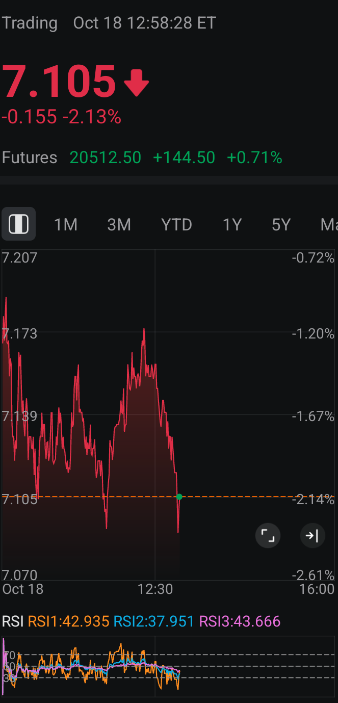 $ProShares UltraPro Short QQQ ETF (SQQQ.US)$ Why it felt likes market was plotting some middle fingers pointing at me?