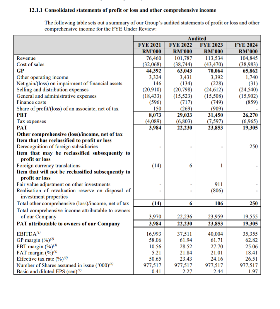 $CARLORINO (0335.MY)$ 最新公佈的Q1 PBt和PAt僅爲320萬令吉/230萬令吉，Q1FY2025的年化數據僅爲完整FY2024年的一半...