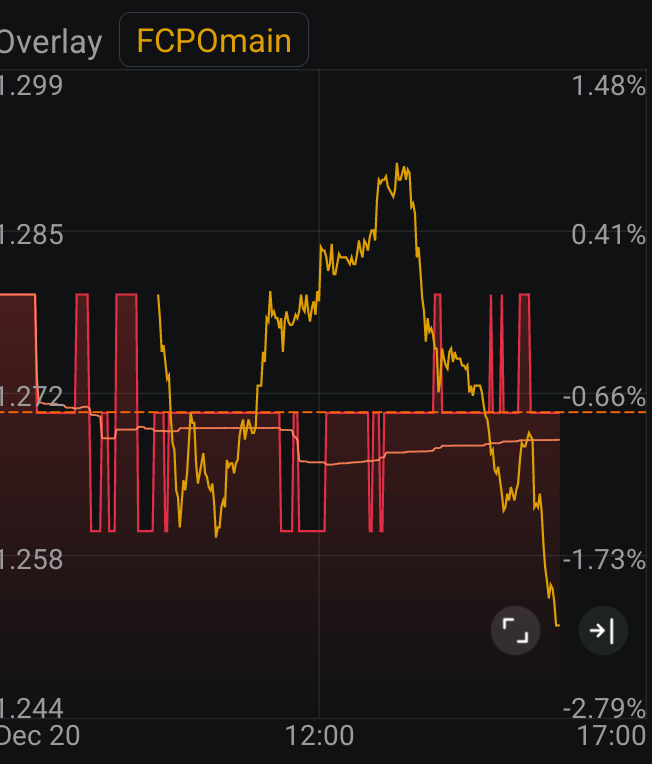 $JPG (5323.MY)$ Intraday Vs Palm Oil future, commodity demand weakening rapidly.