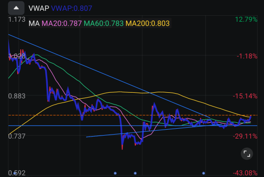 尝试突破MA200！