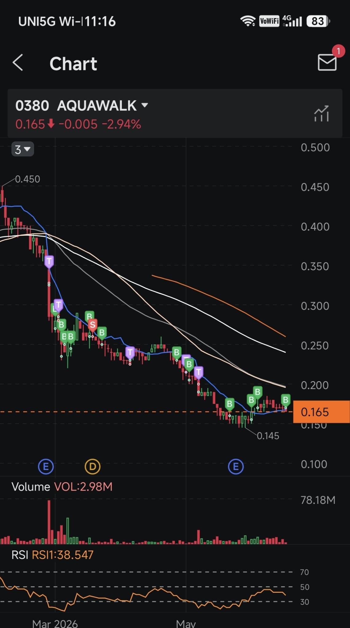 $AQUAWALK (0380.MY)$  Heart pounding. Sitting at VWMA support firmly.. rebound could see price to the moon 🌙🌙🌙.   Next support 0.145 [Cool Guy]. Either way, im going to be the biggest bag holder.  [Not financial advice, sharing for entertainment purpose only. ]