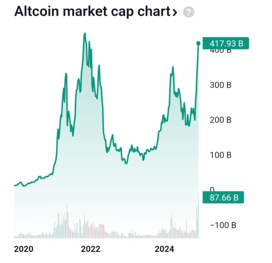 Are we in the altcoin season now?