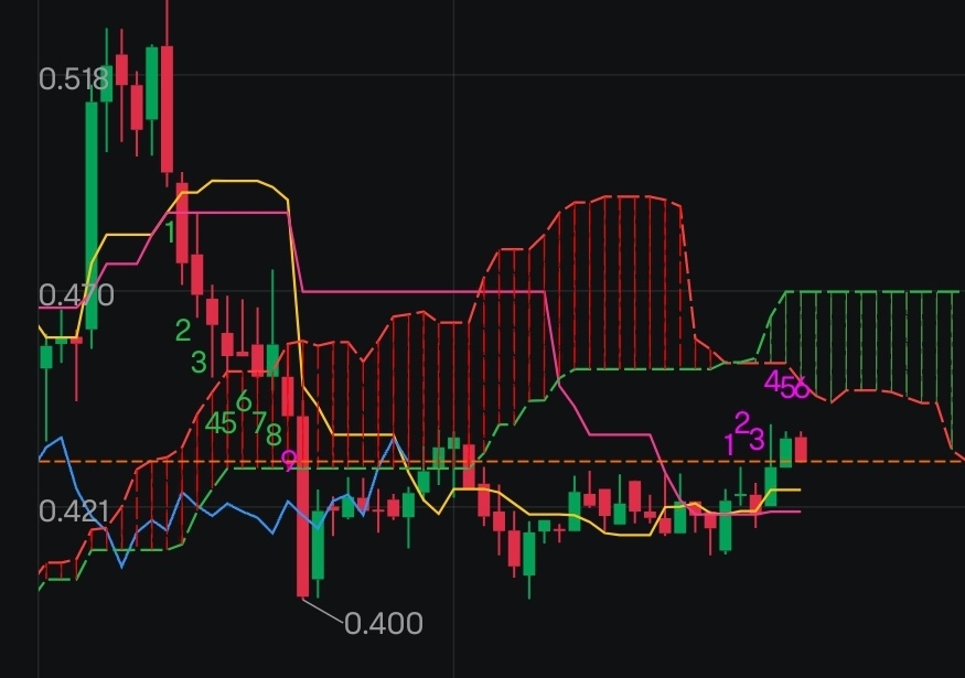 需要突破支撐位才能爆發