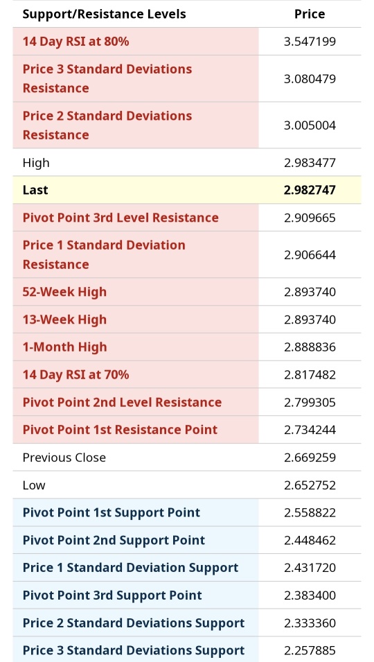 Congrats on 2.99 peak, here are the next few resistance levels