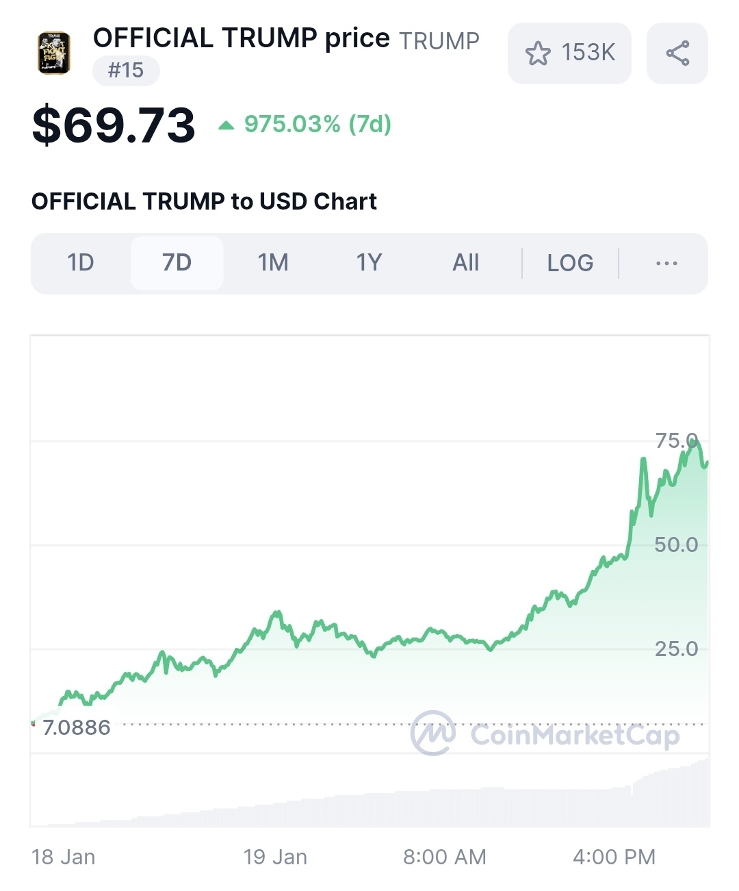 Is $TRUMP the future of meme coins? Good investment? - moomoo Community