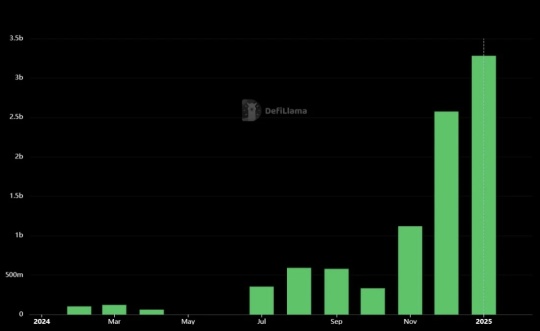 自2021年以來Solana的歷史上所有時間的入境橋樑成交量