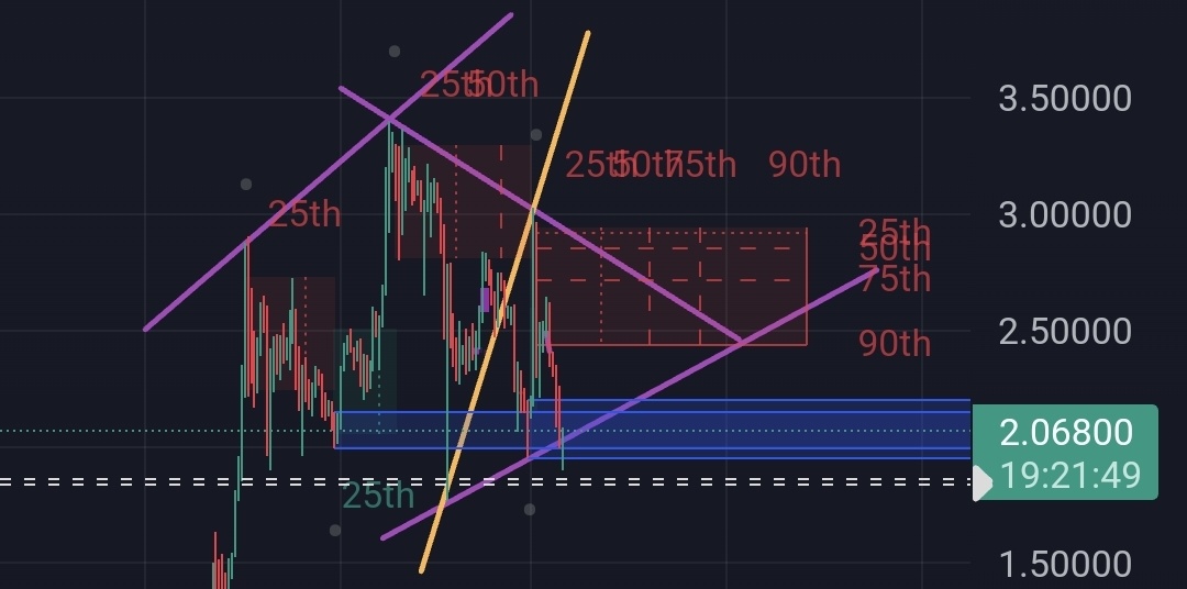 $瑞波币 (XRP.CC)$ 我们在一个池子里看到机构进行了流动性扫荡,买方流动性被吸收。这通常是为了触发止损单,清算多头,然后再进行下一步动作。价格尚未强劲反转,成交量分析告诉我,空头和多头之间的斗争仍在继续。 下一个价格目标应瞄准2.13左右,这也是一个斐波那契阻力位。 下一个对1.90的回测可能会很致命。 ...