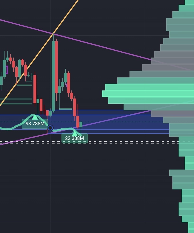 $瑞波币 (XRP.CC)$ 我们在一个池子里看到机构进行了流动性扫荡,买方流动性被吸收。这通常是为了触发止损单,清算多头,然后再进行下一步动作。价格尚未强劲反转,成交量分析告诉我,空头和多头之间的斗争仍在继续。 下一个价格目标应瞄准2.13左右,这也是一个斐波那契阻力位。 下一个对1.90的回测可能会很致命。 ...