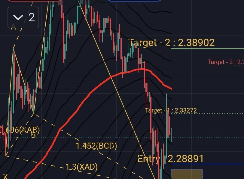 $瑞波币 (XRP.CC)$ 只是填补市场结构中的不平衡。2.2-2.3区域充满了强劲的买入订单。我们可以看到在达到2.33272（成交量足够的情况下）之后会有进一步的上涨。忽略目标2。晚安