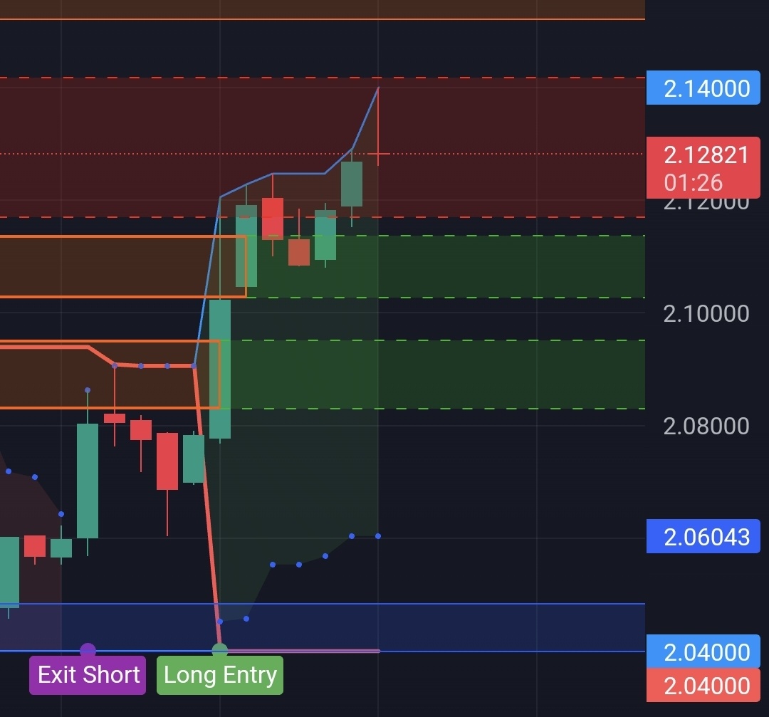 $XRP (XRP.CC)$ 1 hour timeframe Resistance zone: 2.12 - 2.14 Support zone: 2.10-2.11 (kinda a weak support), 2.082-2.095, 2.04-2.048 Might close leveraged long ...