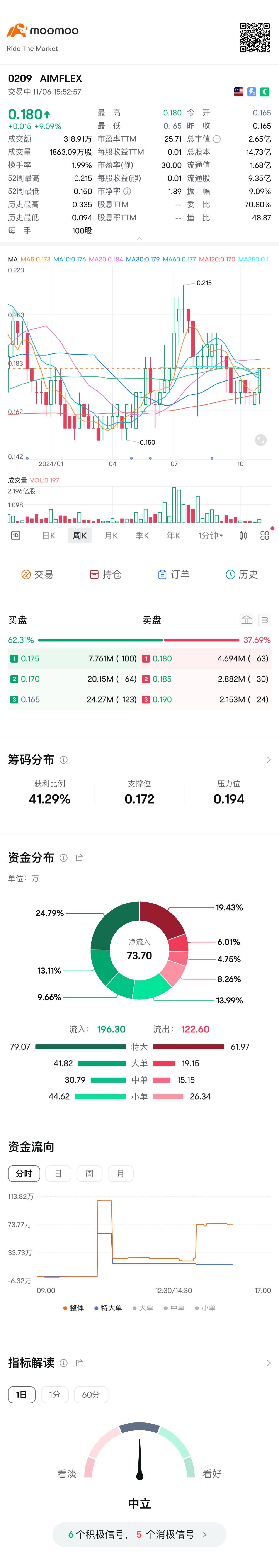 マーケットの潜在力がわからないときは、この宝石を集める時です。7160 Penta兄弟 $AIMFLEX (0209.MY)$