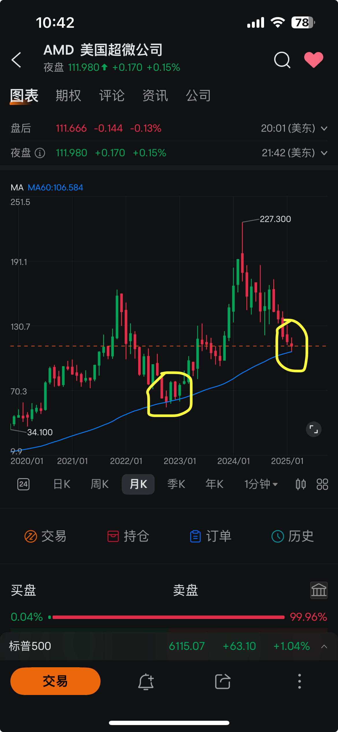 MA 60 monthly average line.