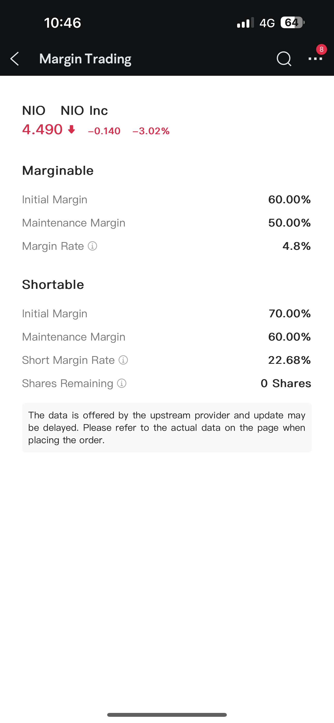 Webull with 75% margin ratio and sold out. Nio with 22% margin ratio sold out. Shortest are strong and very confident. Both Zero short share remaining.