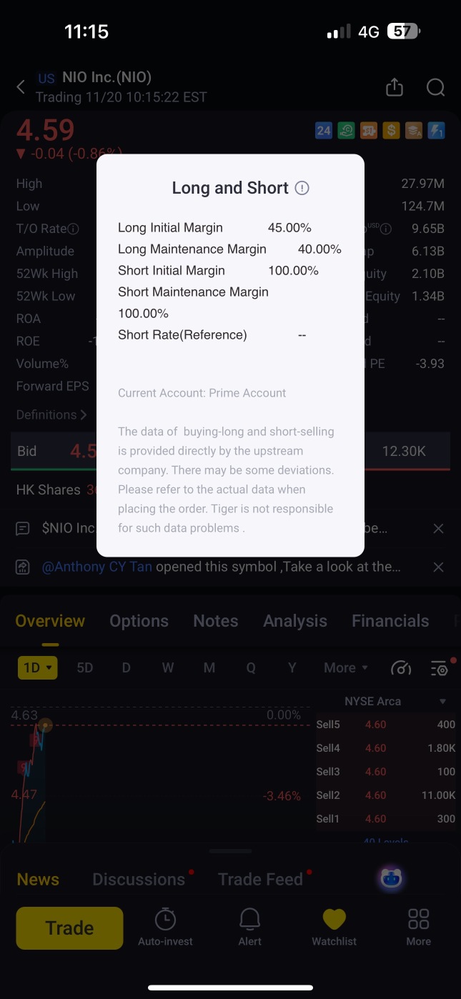 Short initial margin MooMoo 70% vs Tiger at 100%