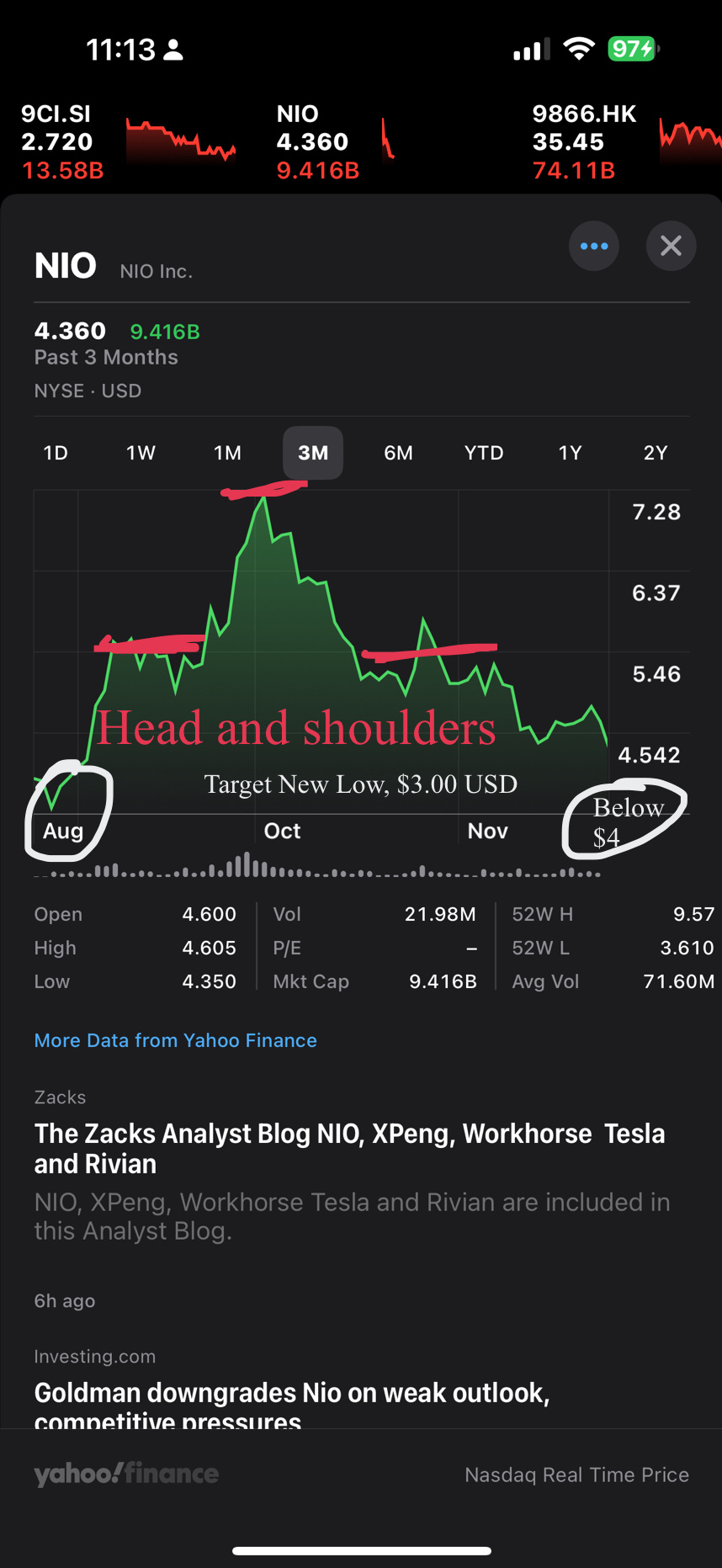 First must hit below $4 than can see new low $3