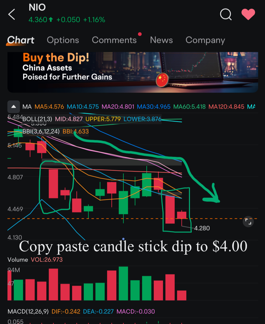 Will it dip below $4 next week?