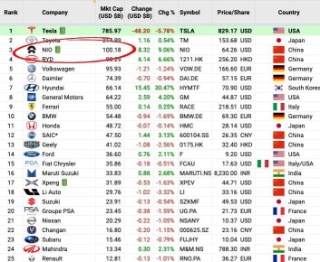 Once upon a time look at BYD, Toyota and Tesla. By the way Renault still 12B