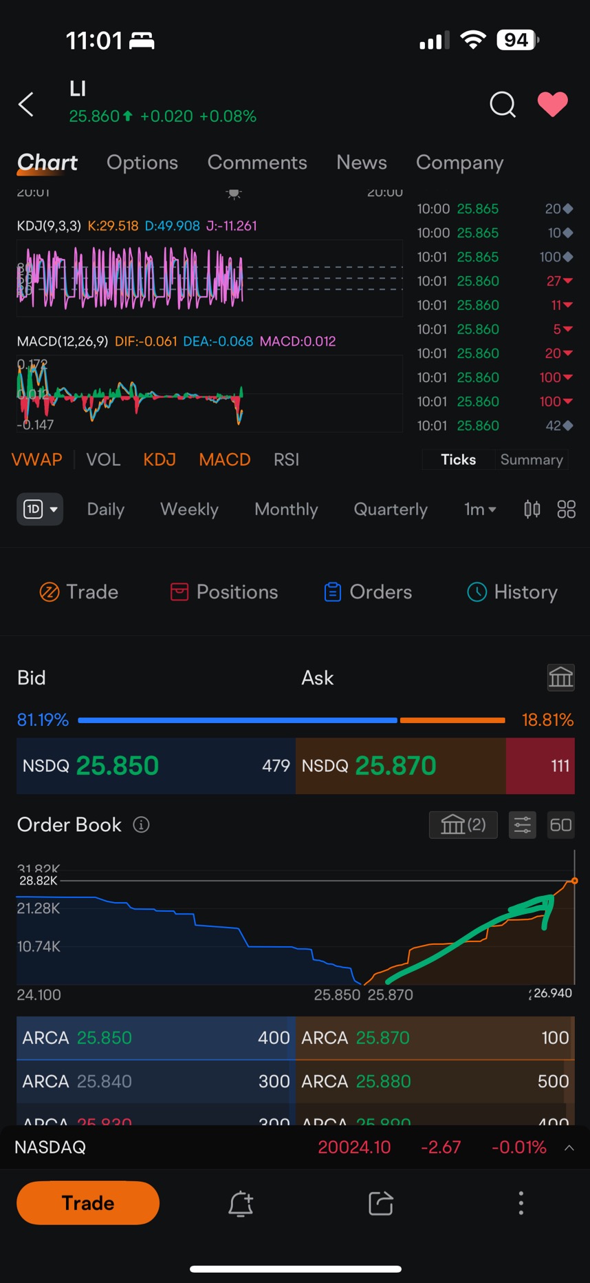 Xpeng 147K and Li Auto 28.8K short sell so low why keep attacking Nio with 1.2million shares sell?