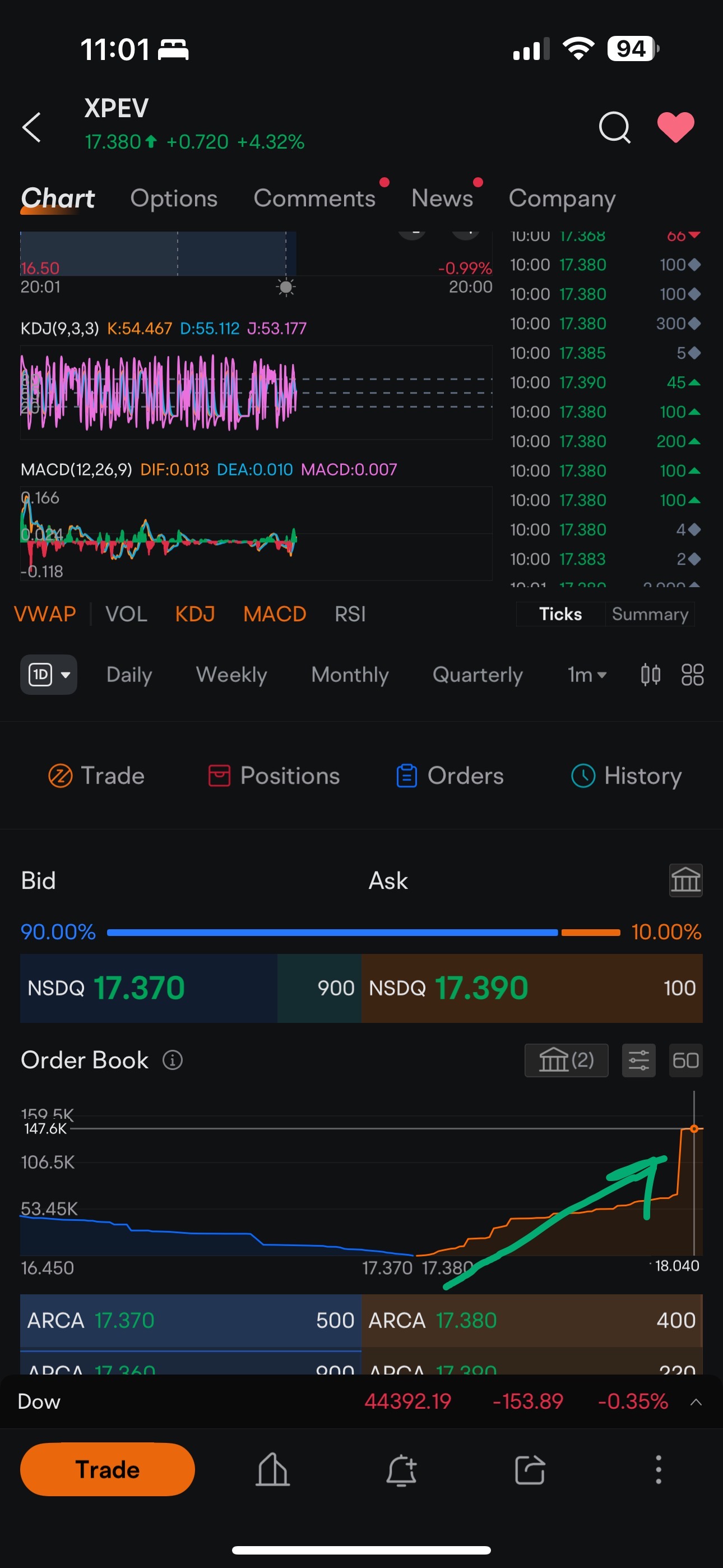 Xpeng 147K and Li Auto 28.8K short sell so low why keep attacking Nio with 1.2million shares sell?