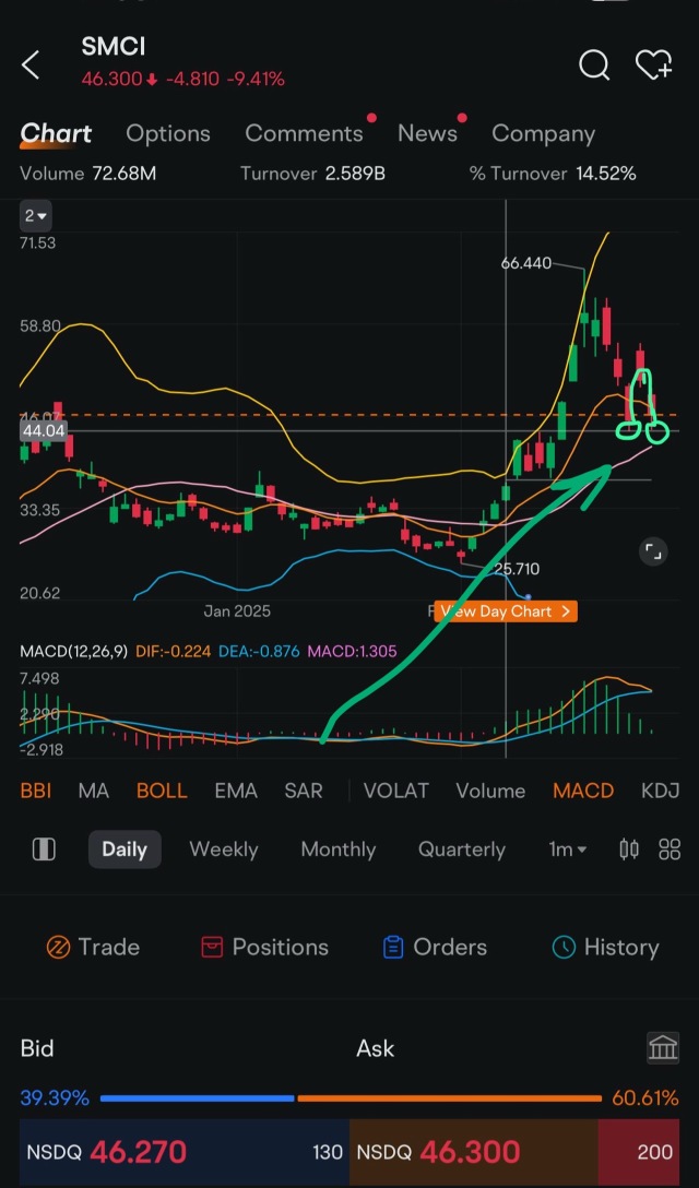 看起来双重触碰是一个强大的支撑位