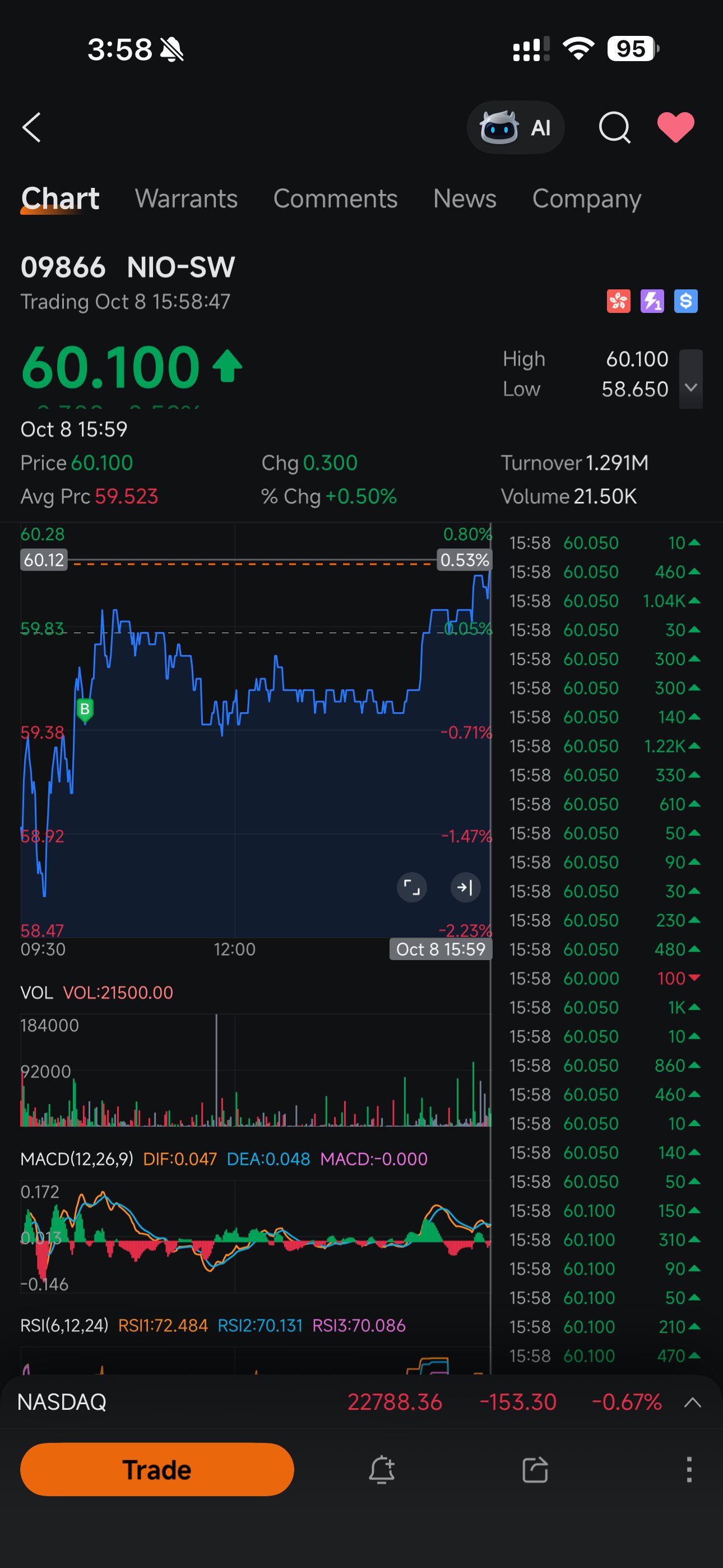 buying in red now green. Will keep on buying and hold