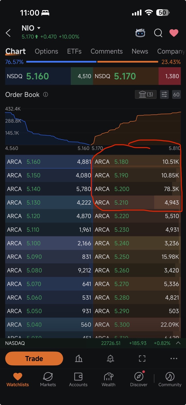 hay shorts go away we need a short squeeze 100K shares is blocking our goal
