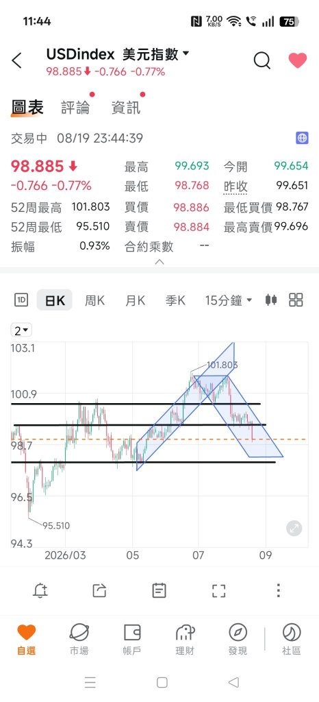 已開啓往下週期‼️🤔💰