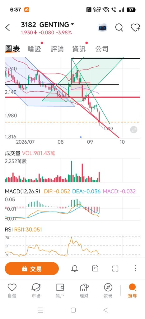 RSI เกิด Divergence ‼️ แตะขอบล่าง Bollinger Band ‼️ มีโอกาสรีบาวด์นะ 🤔‼️ เตรียมรับทรัพย์ 💰