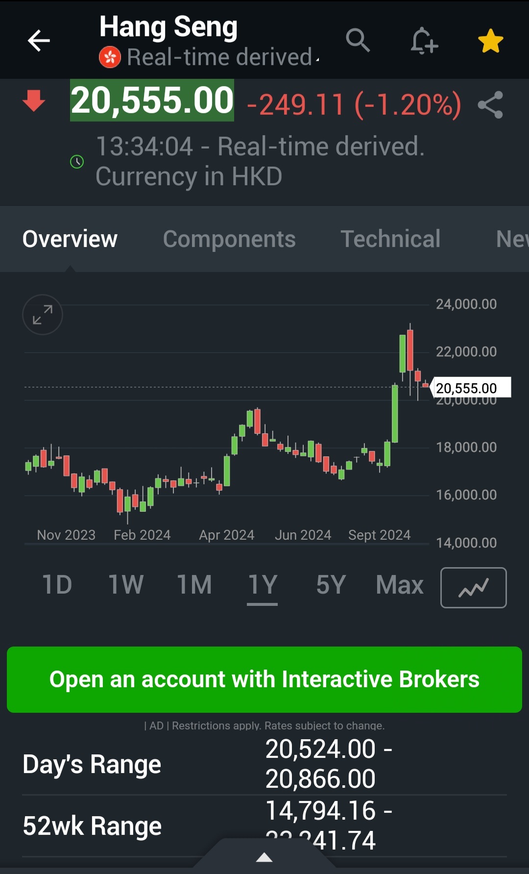 恒生🇭🇰指數，在2萬水平顯示出強勁的壓力位，希望🐉股票能再次回升😀