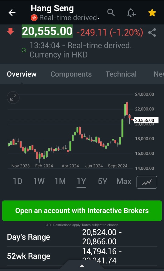 Hang Seng 🇭🇰 index, shows strong support  at 20k level, 🙏 the 🐉 stocks will rally back again😀 