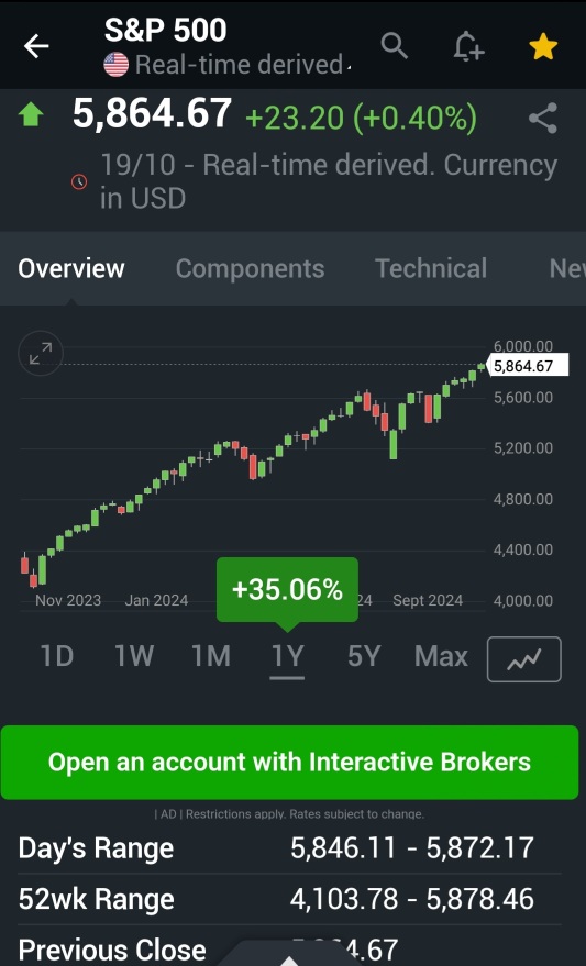 SP500 made new high @ 5878 last week, still looking 💪. I won't be surprised if it breaks 6k level 🥳🍍🍊