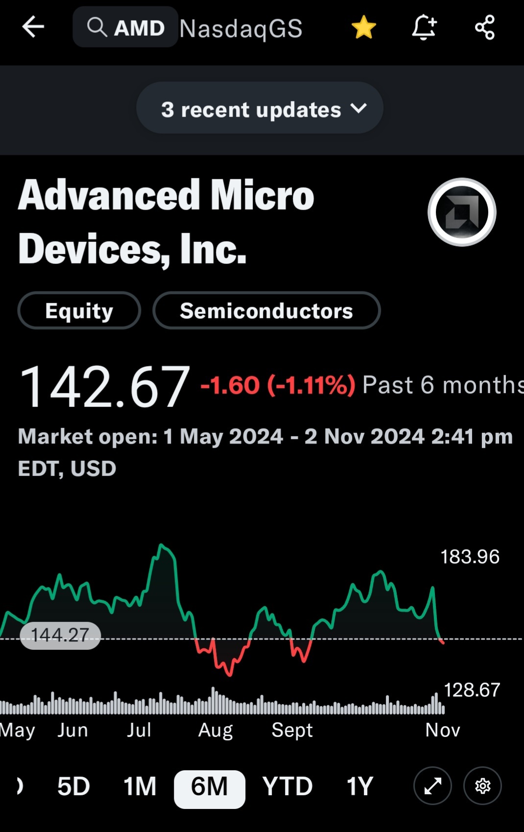 Amdにプットの現金保証率を売って、ストライク価格125、48営業日、12月20日/24日、デルタ-0.18、IV43.1%、プレミアム250usd。