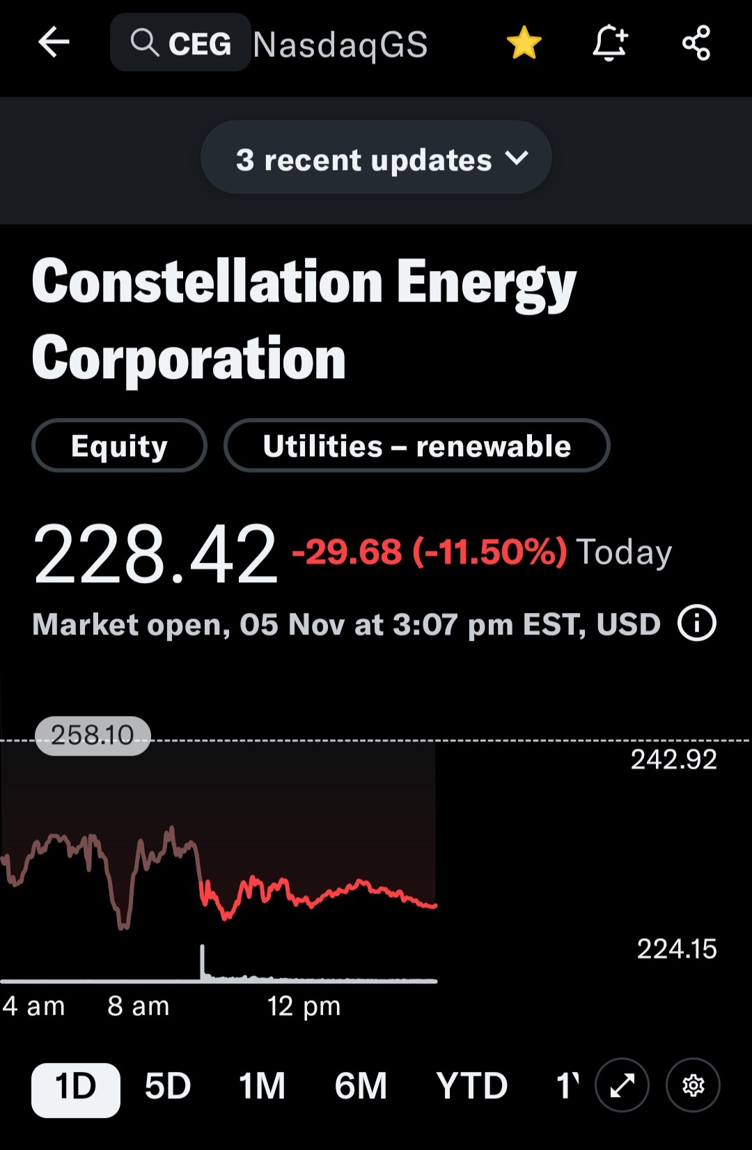 新規制による収益報告後のCeg株価の12%下落。