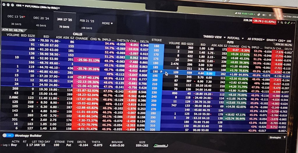 由于新规定，Ceg股价下跌12%。