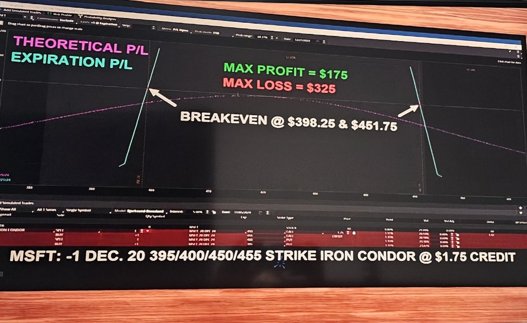 Iron Condor is a define risk strategy that involves 4 legs. If you believe msft will trade range bound between 400 and 450 for the 45 dte dec 20/24, sp 400, bp 395,  sc 450 and bc 455.