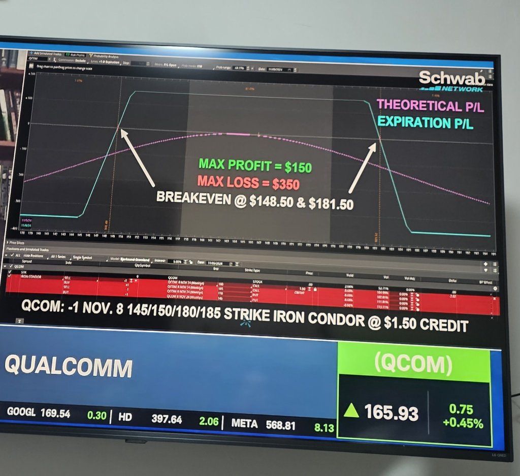 Another iron condor play for Qcom, if you have a neutral view and it will range bound between 150 and 180 by expiry.