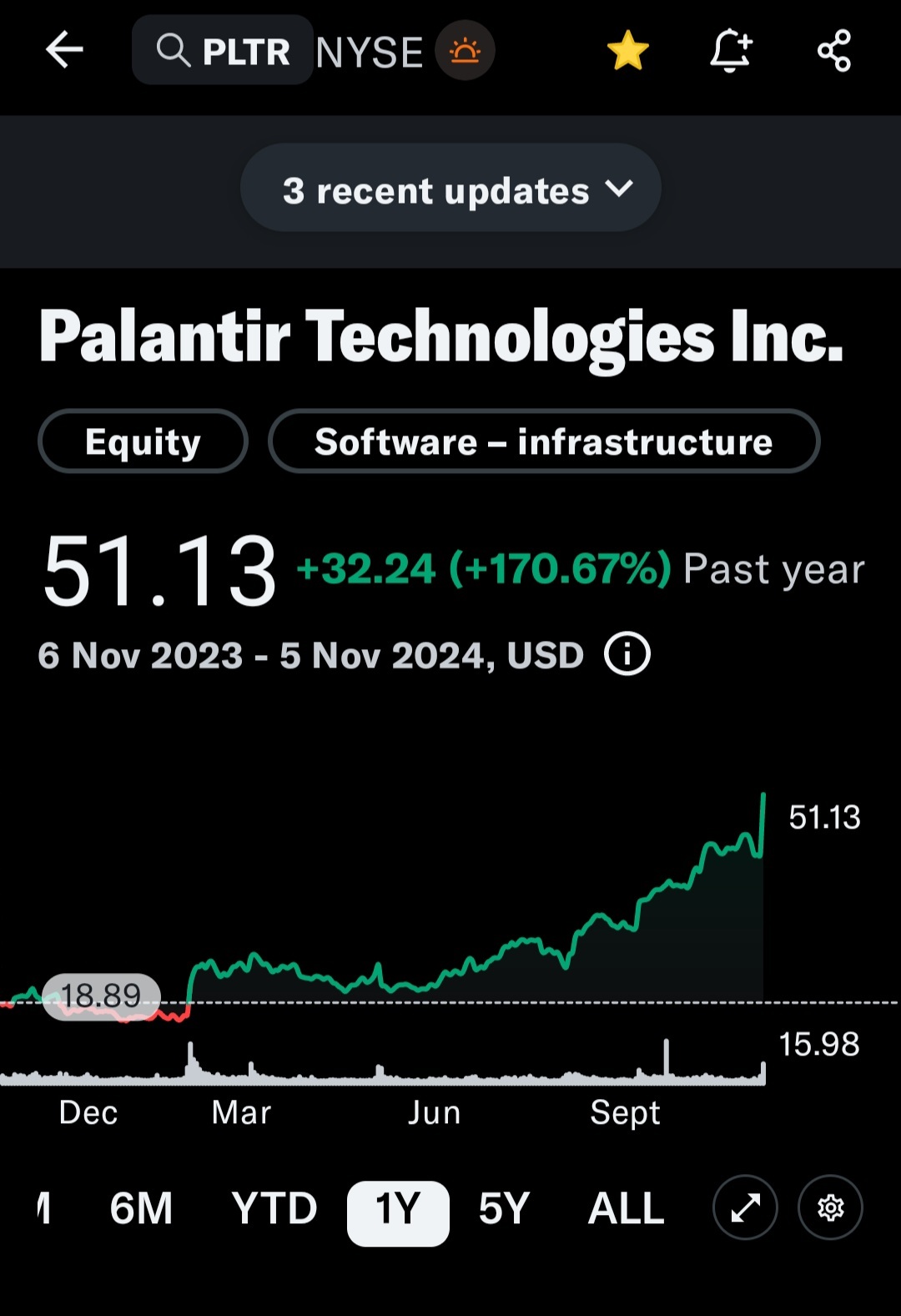 Bullish strategy if you believe pltr will run till Xmas.  You can do a vertical debit spread  strike at current price atm. Profit are cap, but it's much cheaper...