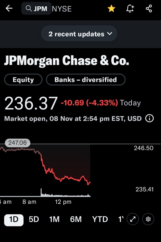 Jpm drop 4.3% today, it's best to sell a cash secure put on a down day.