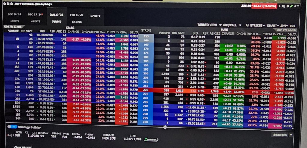 Jpm drop 4.3% today, it's best to sell a cash secure put on a down day.