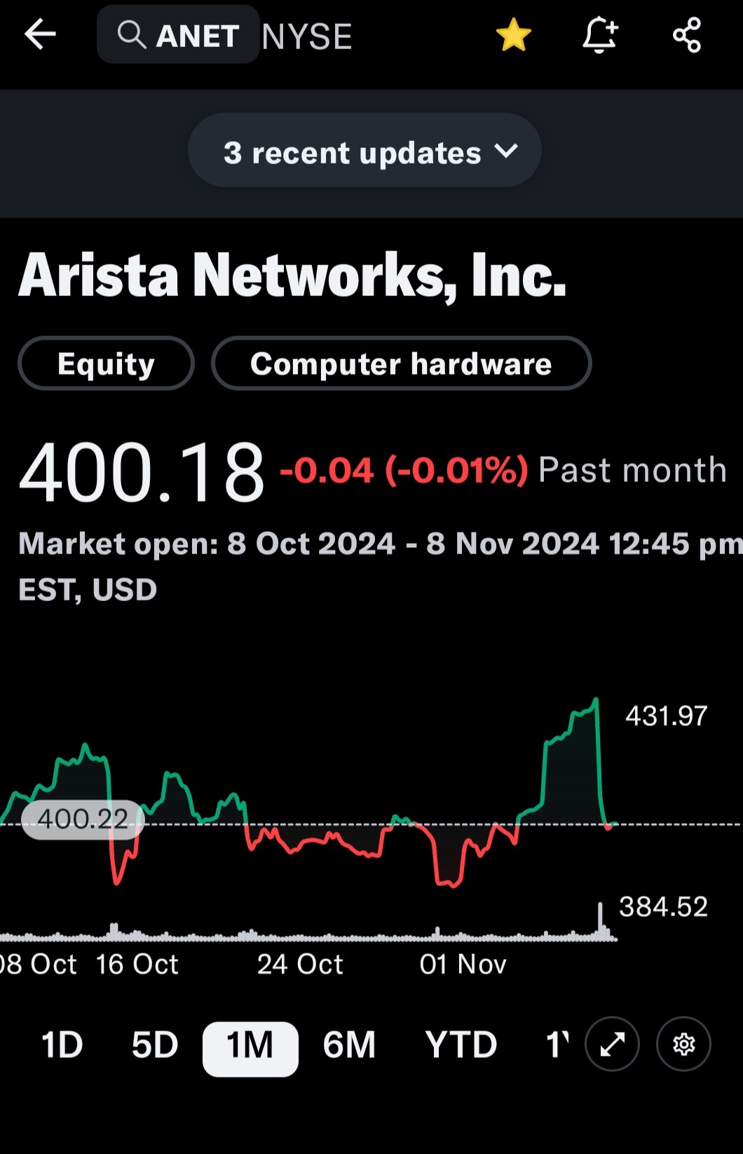 Anet今日盈利后下跌了7%。可以考虑以360点价位出售一份卖出期权。溢价为750，截止日期为1月17日/25日，希腊值为-0.204，隐含波动率为33.9％，成交量为11％。