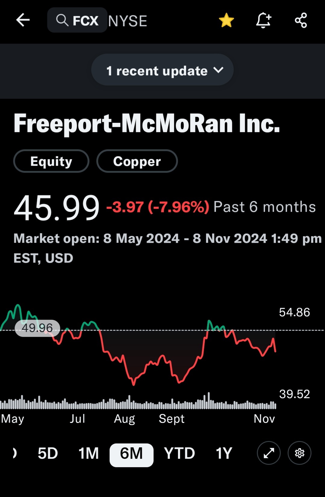 FCX今日下跌6%，受全球铜价影响，可以以40行权卖出一个CSP。