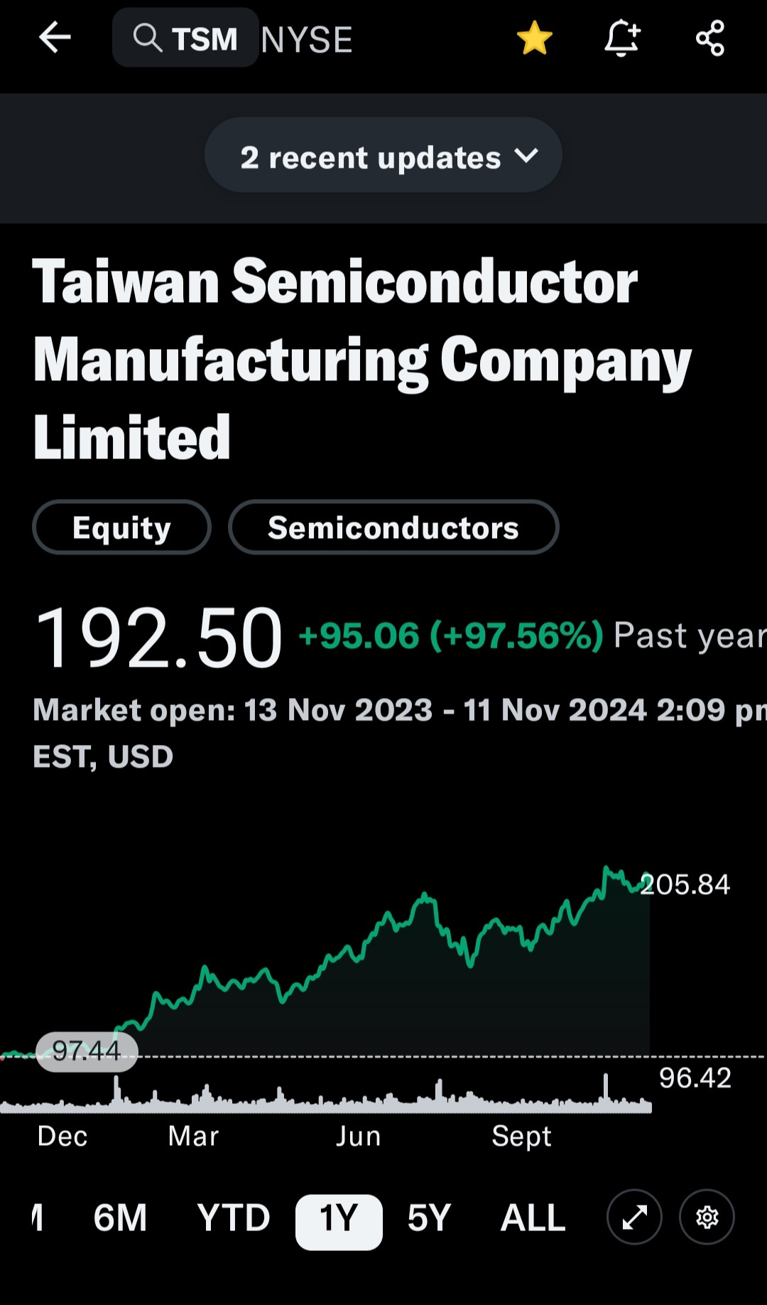 Tsm drop 4.7% today, Sold csp at 170 strike, premium 400, 66 dte jan17/25, delta -0.20, iv 39.3% Annualised Return 13%.