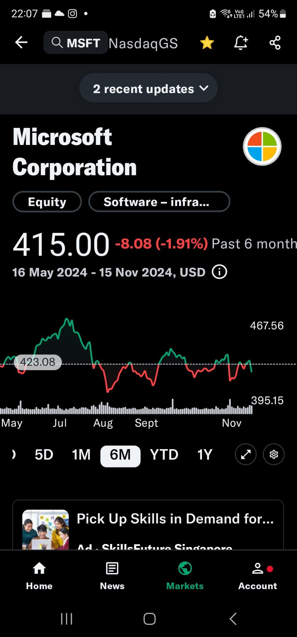 Msftは金曜日に2.5％下落しました。