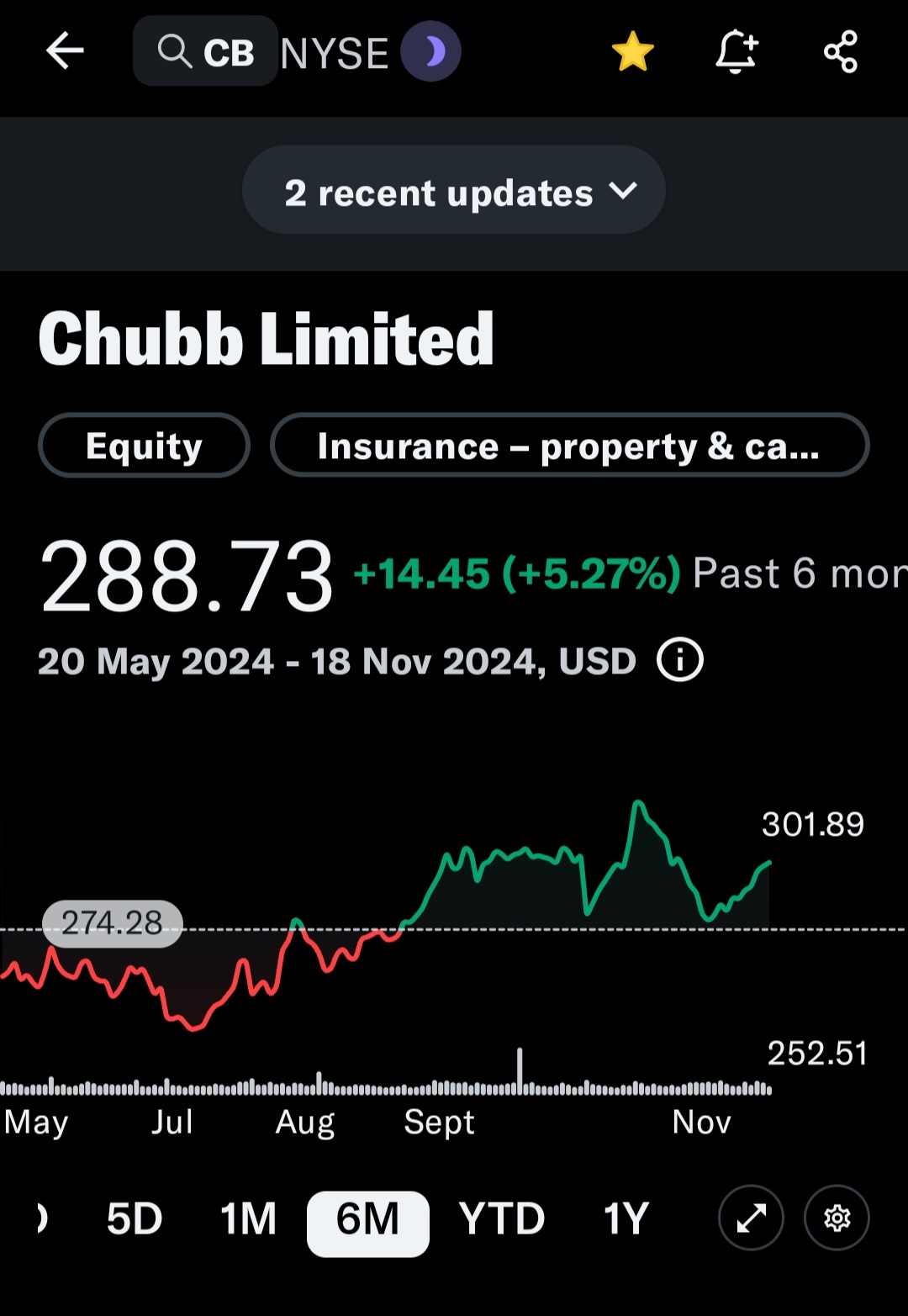 買入以平倉cb csp頭寸。