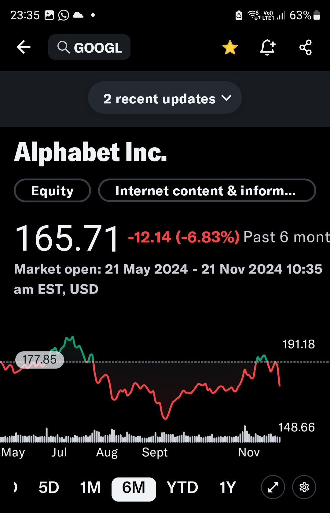 Googleは、独占ビジネスを分割したいDOJの要求により、今日さらに6%値下がりしました🙀。