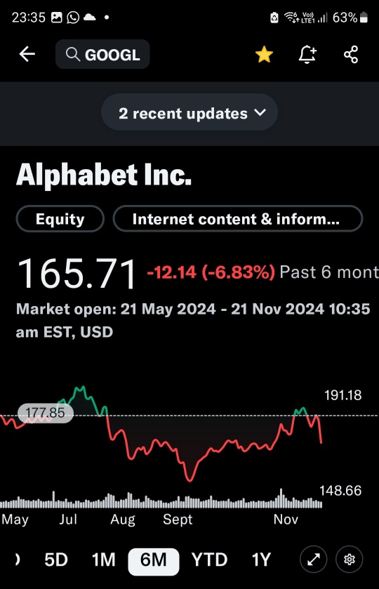 谷歌今日下跌超過6％，因為美國司法部希望拆分其壟斷業務🙀。