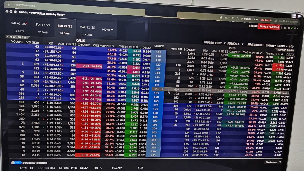 谷歌今日下跌超過6％，因為美國司法部希望拆分其壟斷業務🙀。