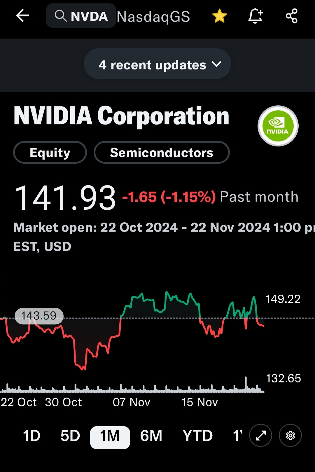 Nvdaは今日3%以上下落しました。