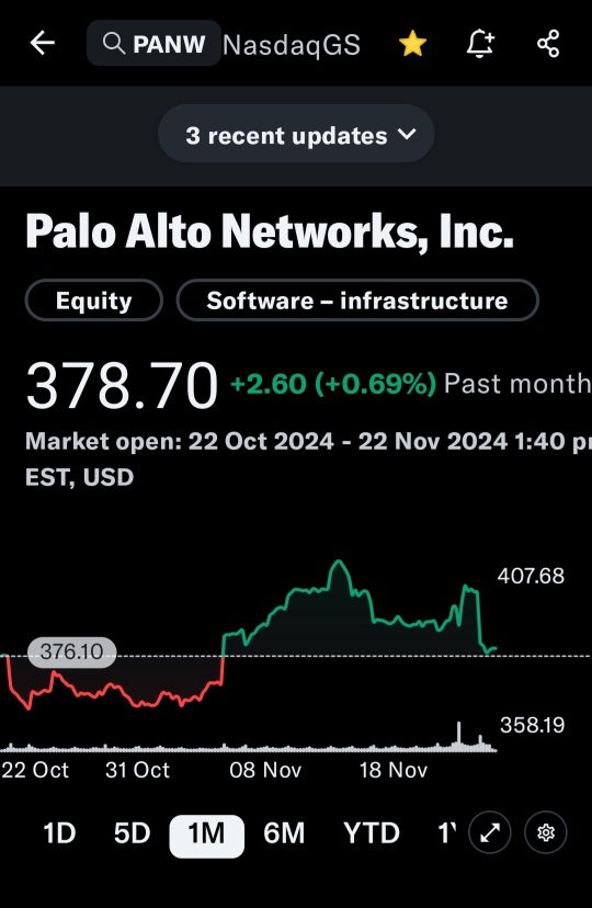 Panw 下跌超过5%。