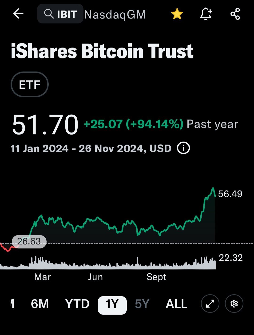 Ibit pull back close  to 5% yesterday.